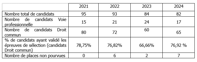 2024-AS-Statistiques-concours